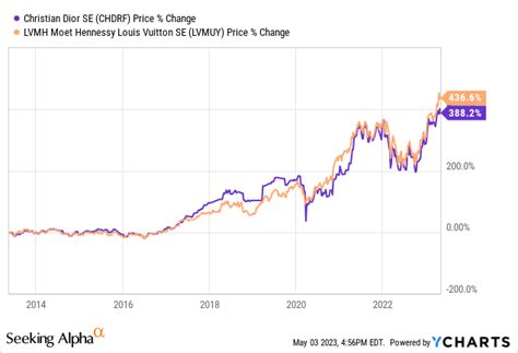 dior stocks|christian dior shareholders.